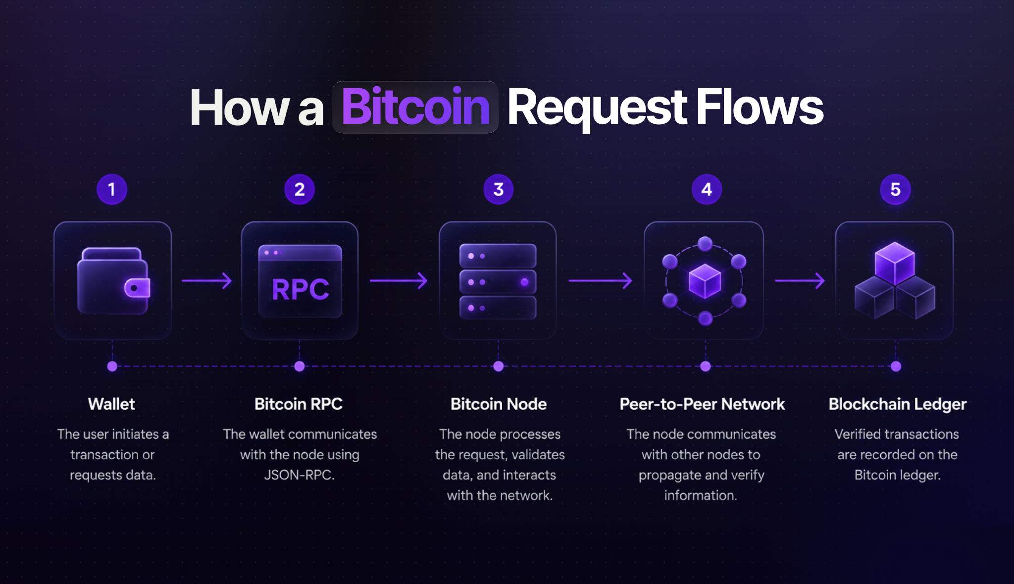 How a Bitcoin request flows: wallet, Bitcoin RPC, Bitcoin node, peer-to-peer network, blockchain ledger